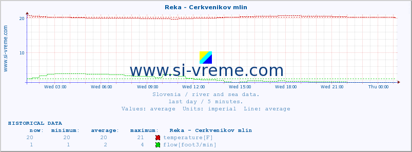  :: Reka - Cerkvenikov mlin :: temperature | flow | height :: last day / 5 minutes.