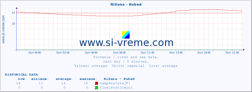  :: Rižana - Kubed :: temperature | flow | height :: last day / 5 minutes.