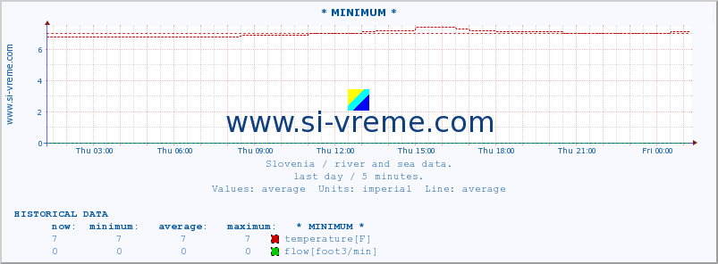  :: * MINIMUM* :: temperature | flow | height :: last day / 5 minutes.