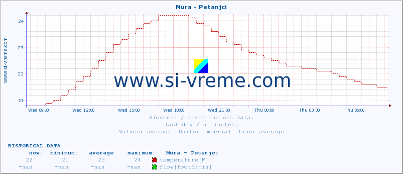  :: Mura - Petanjci :: temperature | flow | height :: last day / 5 minutes.