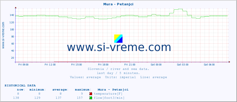  :: Mura - Petanjci :: temperature | flow | height :: last day / 5 minutes.