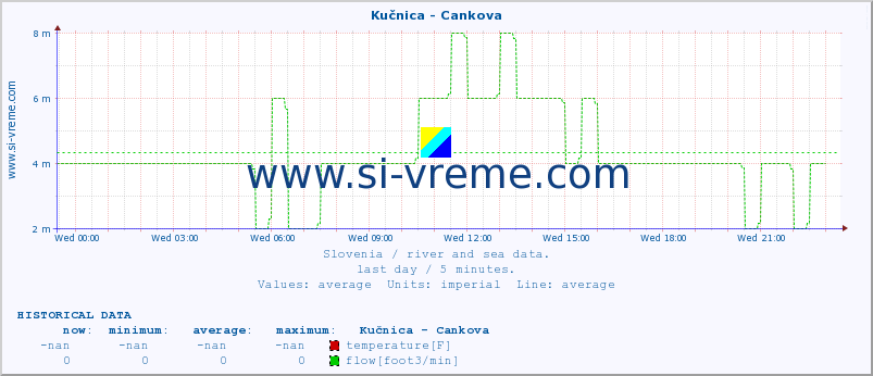  :: Kučnica - Cankova :: temperature | flow | height :: last day / 5 minutes.