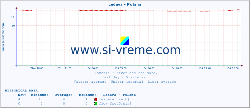  :: Ledava - Polana :: temperature | flow | height :: last day / 5 minutes.