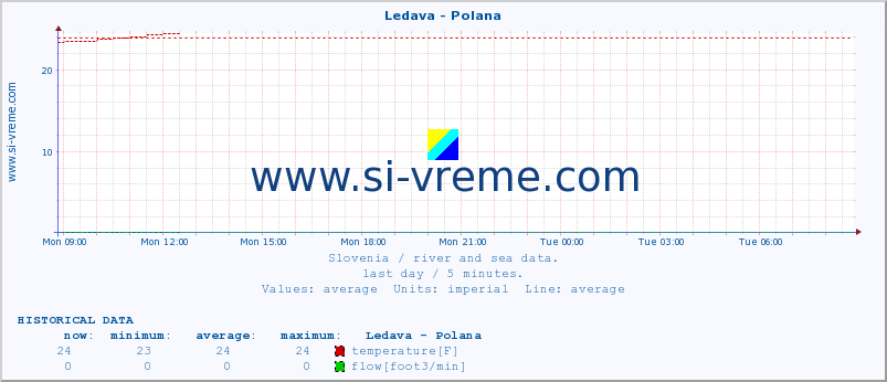  :: Ledava - Polana :: temperature | flow | height :: last day / 5 minutes.