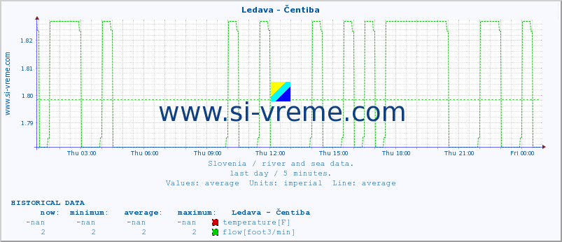  :: Ledava - Čentiba :: temperature | flow | height :: last day / 5 minutes.