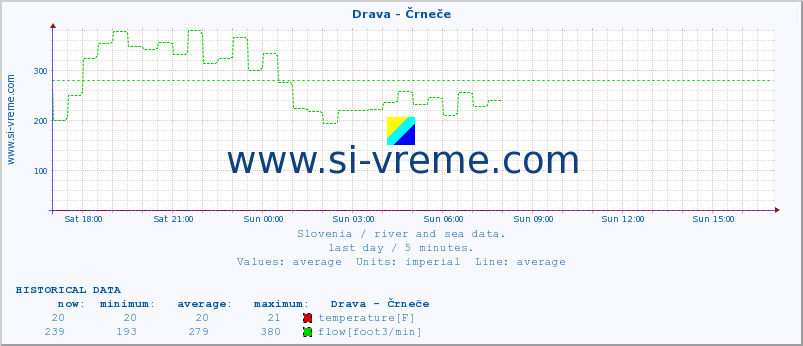  :: Drava - Črneče :: temperature | flow | height :: last day / 5 minutes.