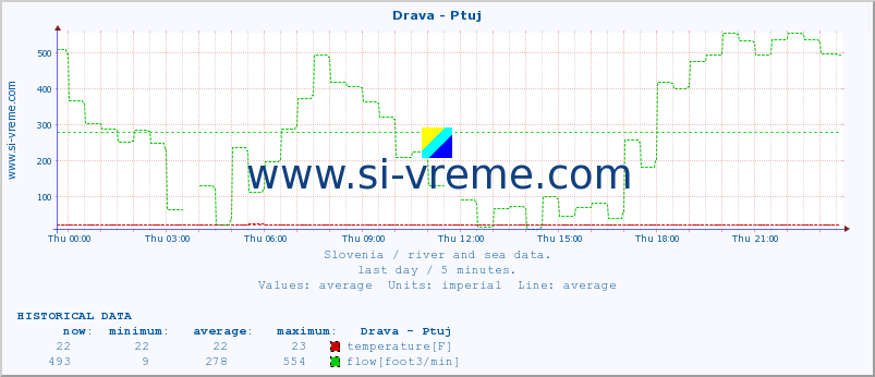  :: Drava - Ptuj :: temperature | flow | height :: last day / 5 minutes.