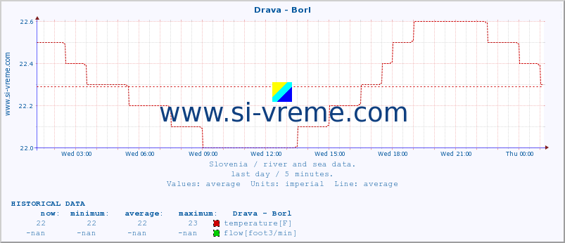  :: Drava - Borl :: temperature | flow | height :: last day / 5 minutes.