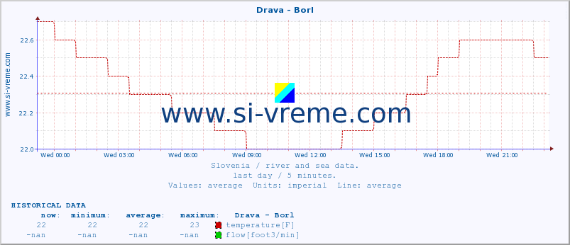  :: Drava - Borl :: temperature | flow | height :: last day / 5 minutes.