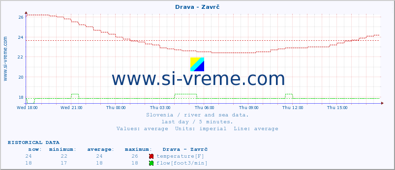  :: Drava - Zavrč :: temperature | flow | height :: last day / 5 minutes.