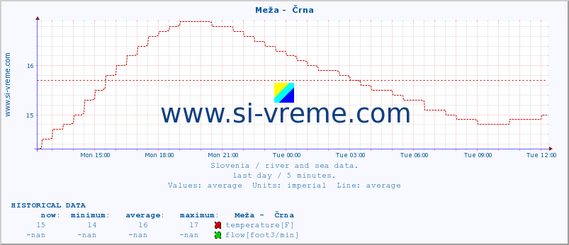  :: Meža -  Črna :: temperature | flow | height :: last day / 5 minutes.