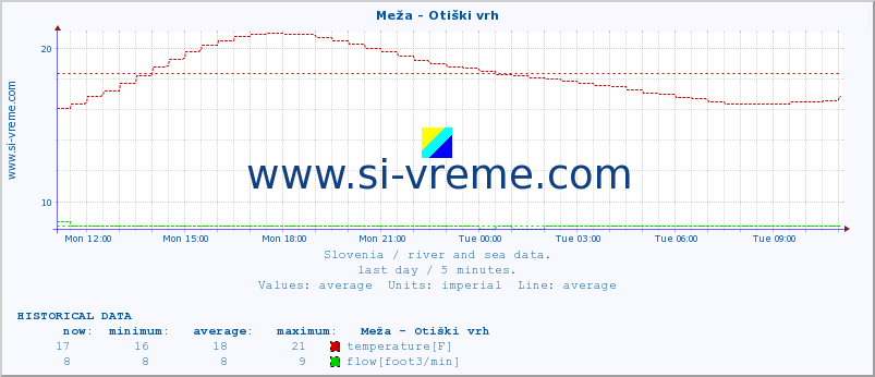  :: Meža - Otiški vrh :: temperature | flow | height :: last day / 5 minutes.