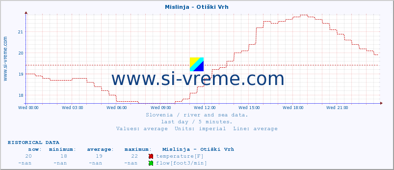  :: Mislinja - Otiški Vrh :: temperature | flow | height :: last day / 5 minutes.