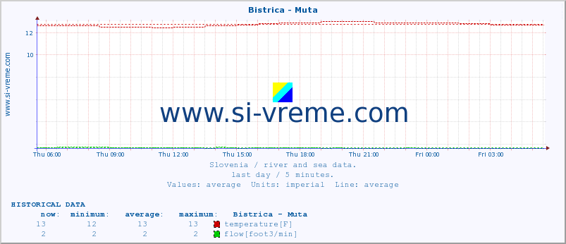  :: Bistrica - Muta :: temperature | flow | height :: last day / 5 minutes.