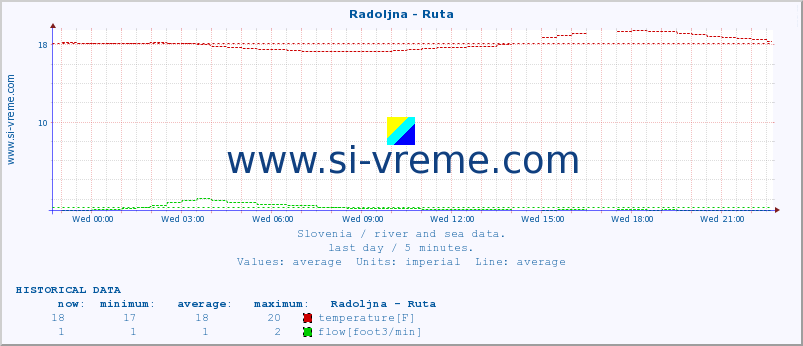  :: Radoljna - Ruta :: temperature | flow | height :: last day / 5 minutes.