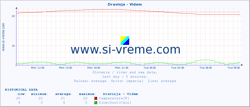  :: Dravinja - Videm :: temperature | flow | height :: last day / 5 minutes.