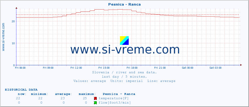  :: Pesnica - Ranca :: temperature | flow | height :: last day / 5 minutes.