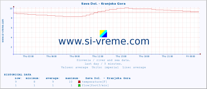  :: Sava Dol. - Kranjska Gora :: temperature | flow | height :: last day / 5 minutes.