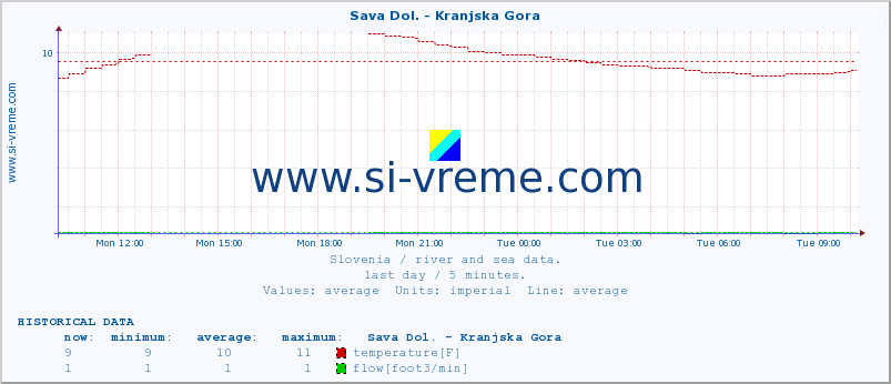  :: Sava Dol. - Kranjska Gora :: temperature | flow | height :: last day / 5 minutes.