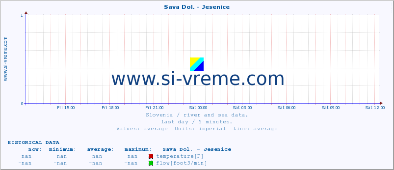  :: Sava Dol. - Jesenice :: temperature | flow | height :: last day / 5 minutes.