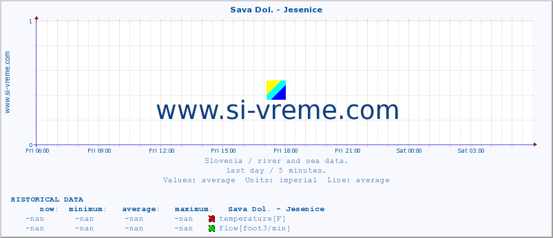  :: Sava Dol. - Jesenice :: temperature | flow | height :: last day / 5 minutes.