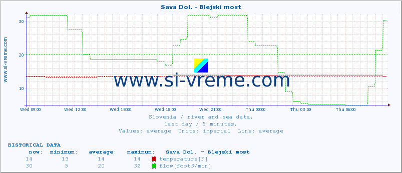  :: Sava Dol. - Blejski most :: temperature | flow | height :: last day / 5 minutes.