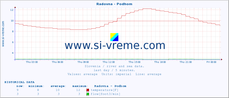  :: Radovna - Podhom :: temperature | flow | height :: last day / 5 minutes.