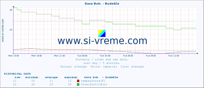  :: Sava Boh. - Bodešče :: temperature | flow | height :: last day / 5 minutes.