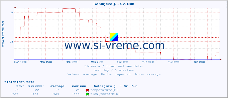  :: Bohinjsko j. - Sv. Duh :: temperature | flow | height :: last day / 5 minutes.