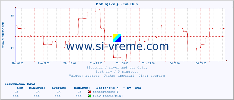  :: Bohinjsko j. - Sv. Duh :: temperature | flow | height :: last day / 5 minutes.