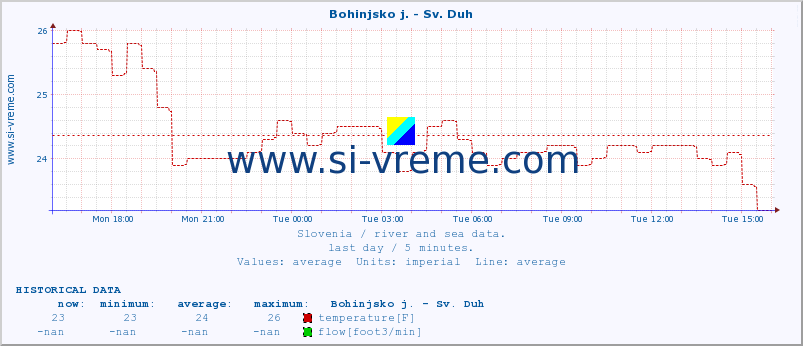  :: Bohinjsko j. - Sv. Duh :: temperature | flow | height :: last day / 5 minutes.