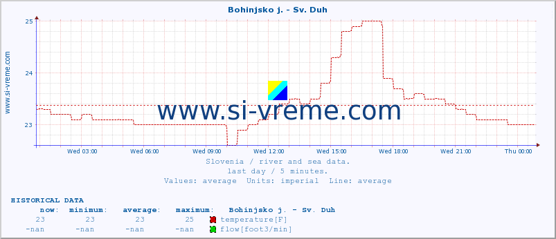  :: Bohinjsko j. - Sv. Duh :: temperature | flow | height :: last day / 5 minutes.