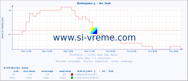  :: Bohinjsko j. - Sv. Duh :: temperature | flow | height :: last day / 5 minutes.