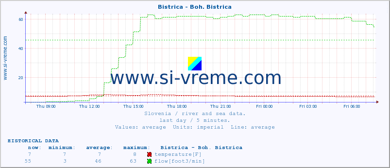  :: Bistrica - Boh. Bistrica :: temperature | flow | height :: last day / 5 minutes.