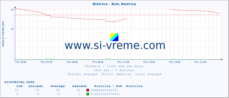  :: Bistrica - Boh. Bistrica :: temperature | flow | height :: last day / 5 minutes.