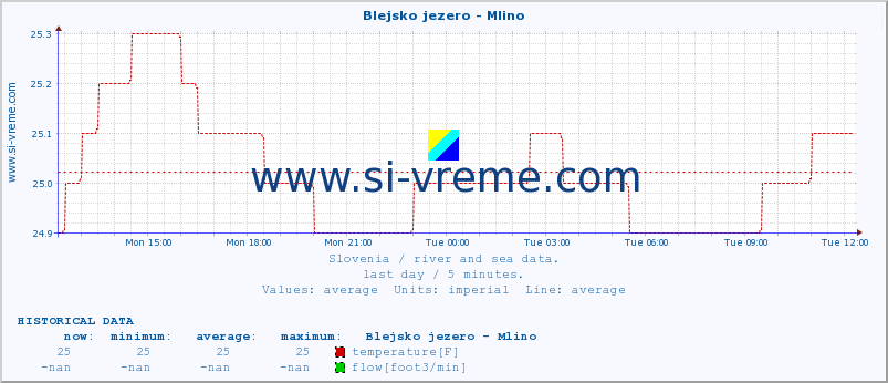  :: Blejsko jezero - Mlino :: temperature | flow | height :: last day / 5 minutes.