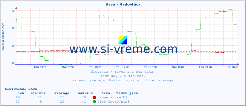  :: Sava - Radovljica :: temperature | flow | height :: last day / 5 minutes.