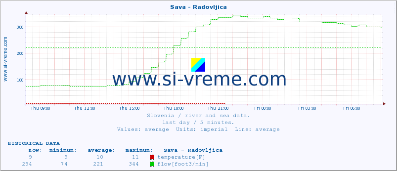  :: Sava - Radovljica :: temperature | flow | height :: last day / 5 minutes.