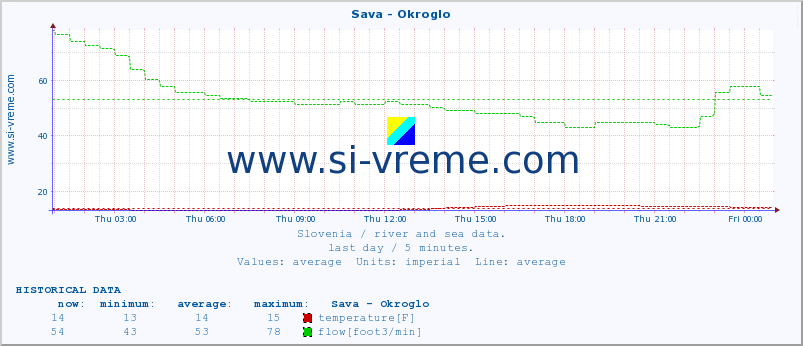  :: Sava - Okroglo :: temperature | flow | height :: last day / 5 minutes.