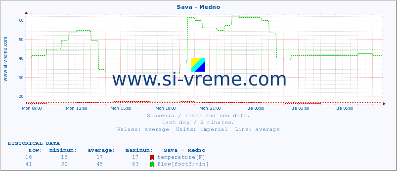  :: Sava - Medno :: temperature | flow | height :: last day / 5 minutes.