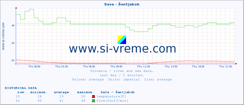  :: Sava - Šentjakob :: temperature | flow | height :: last day / 5 minutes.