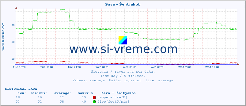  :: Sava - Šentjakob :: temperature | flow | height :: last day / 5 minutes.