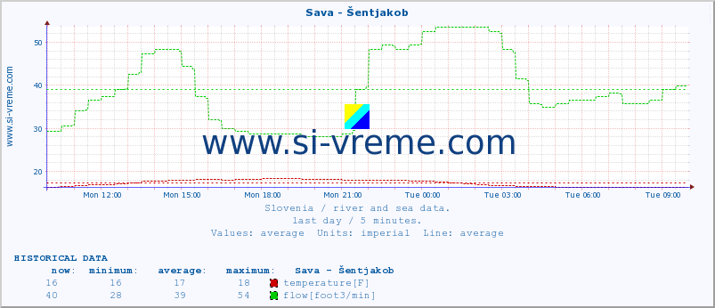  :: Sava - Šentjakob :: temperature | flow | height :: last day / 5 minutes.