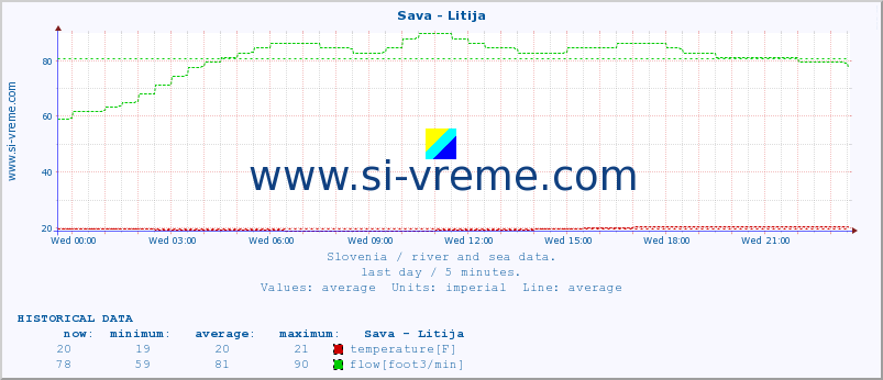  :: Sava - Litija :: temperature | flow | height :: last day / 5 minutes.