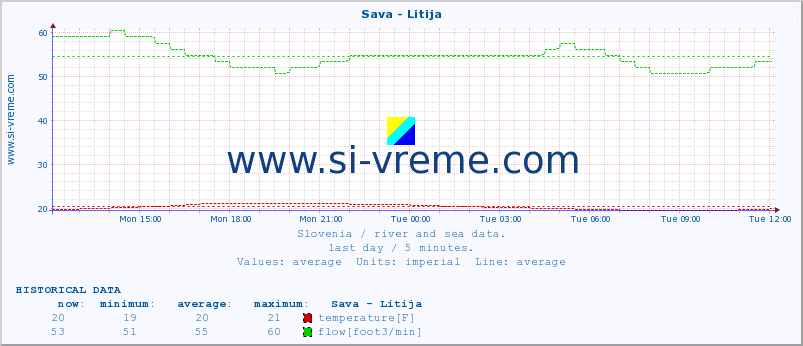  :: Sava - Litija :: temperature | flow | height :: last day / 5 minutes.