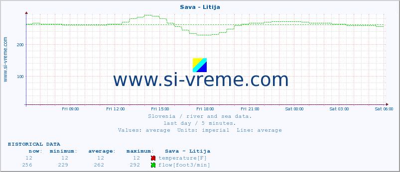  :: Sava - Litija :: temperature | flow | height :: last day / 5 minutes.