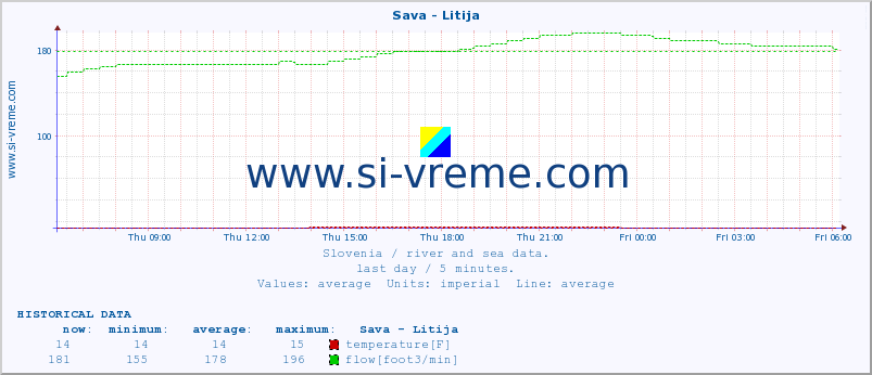  :: Sava - Litija :: temperature | flow | height :: last day / 5 minutes.