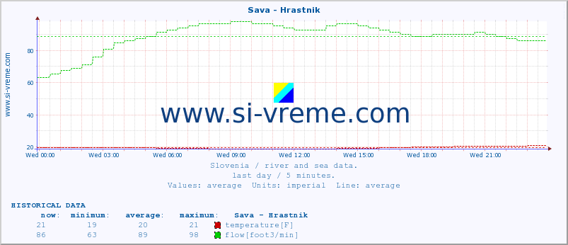  :: Sava - Hrastnik :: temperature | flow | height :: last day / 5 minutes.