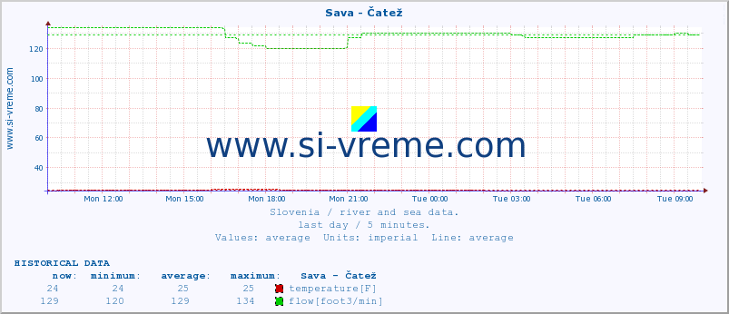  :: Sava - Čatež :: temperature | flow | height :: last day / 5 minutes.