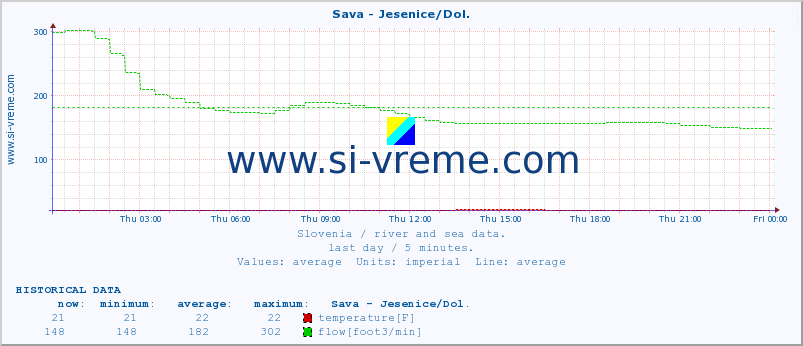  :: Sava - Jesenice/Dol. :: temperature | flow | height :: last day / 5 minutes.